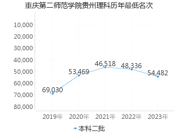 最低分名次