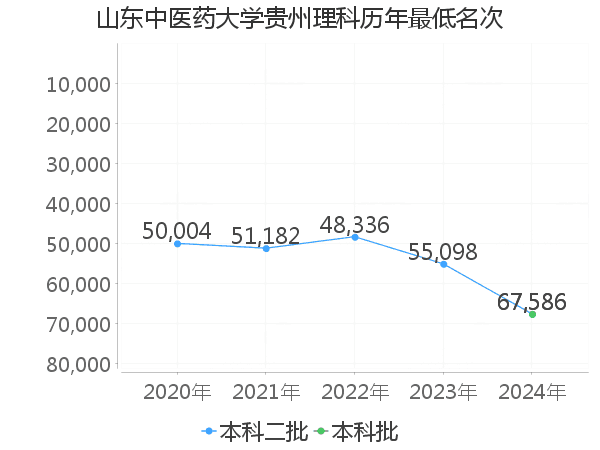 最低分名次