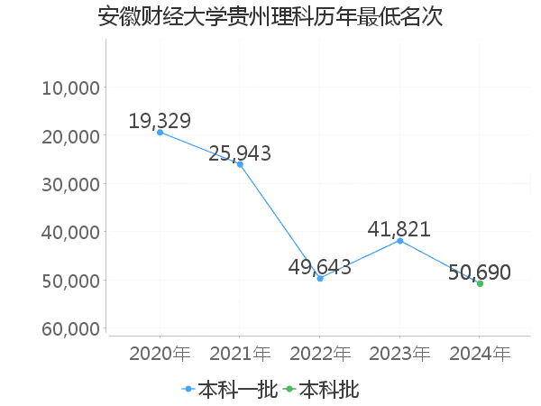 最低分名次