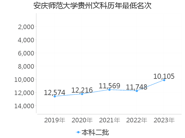 最低分名次