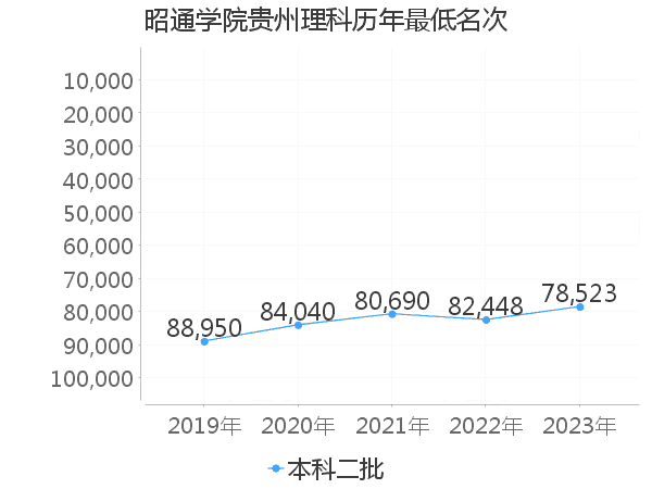 最低分名次