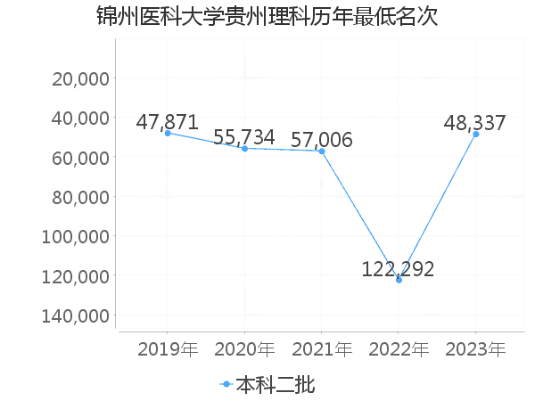 最低分名次