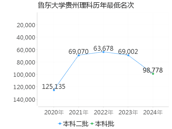 最低分名次