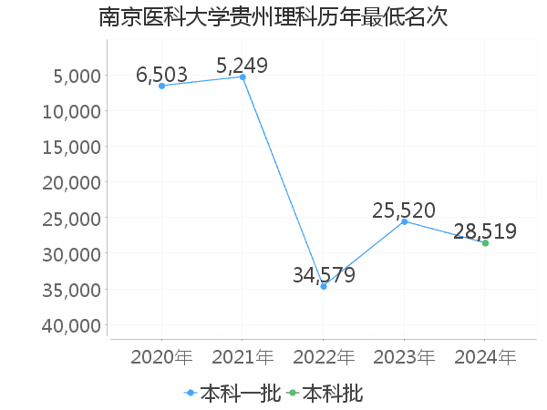 最低分名次