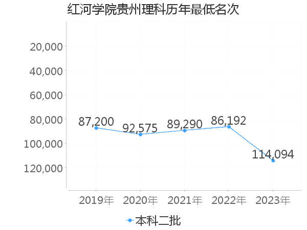 最低分名次