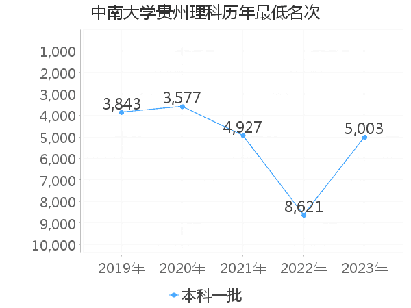 最低分名次