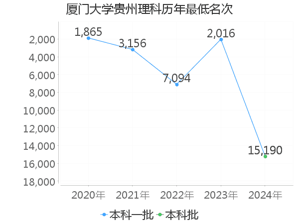 最低分名次