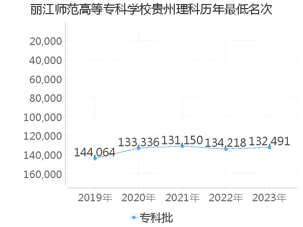 最低分名次