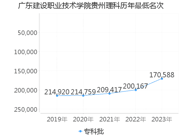 最低分名次