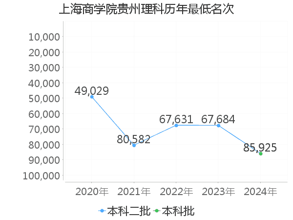 最低分名次