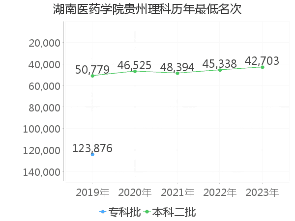 最低分名次