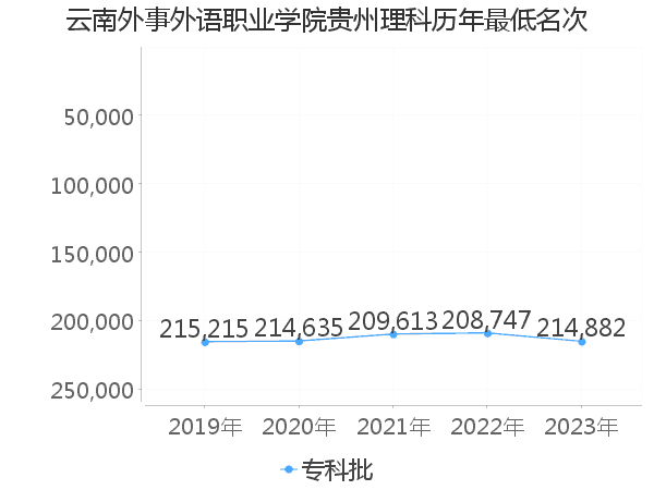 最低分名次