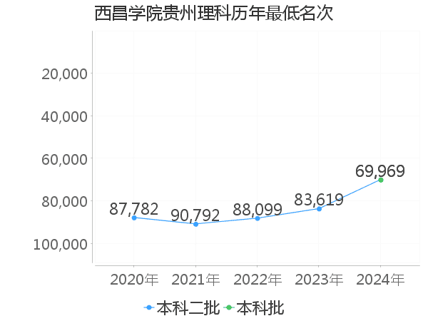 最低分名次