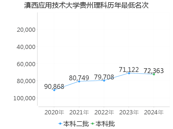 最低分名次