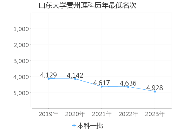 最低分名次