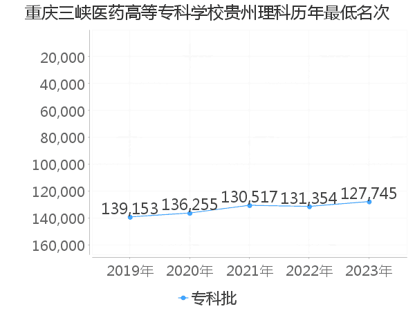 最低分名次