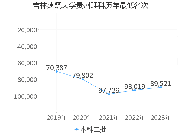 最低分名次