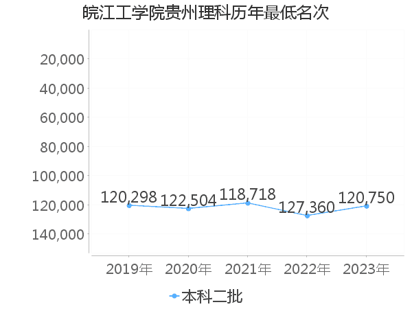 最低分名次