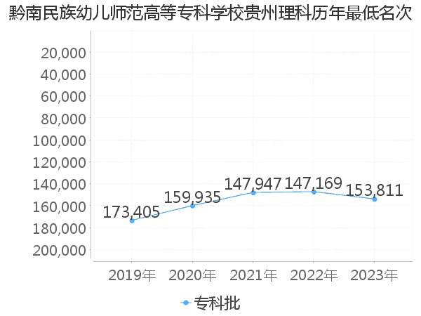 最低分名次