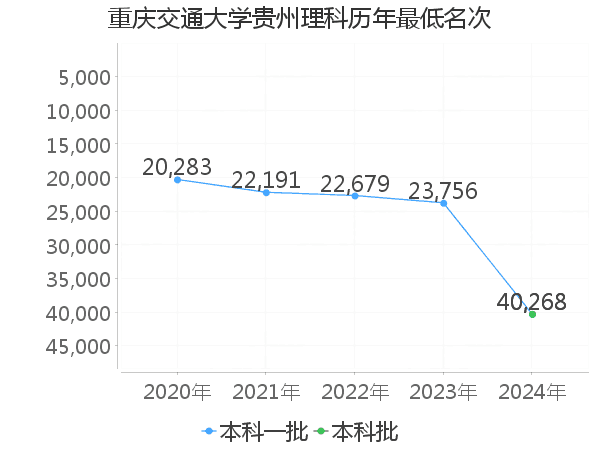 最低分名次