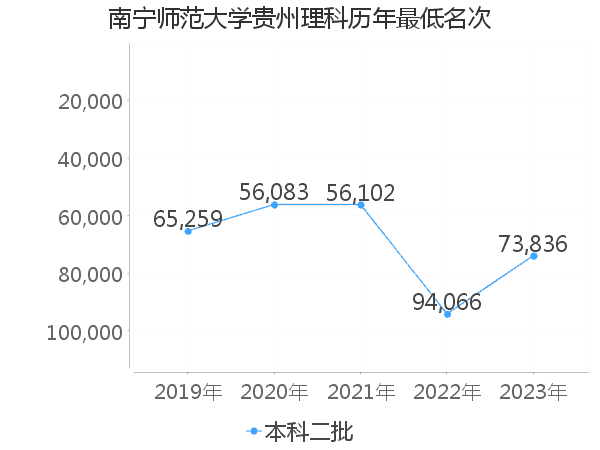 最低分名次