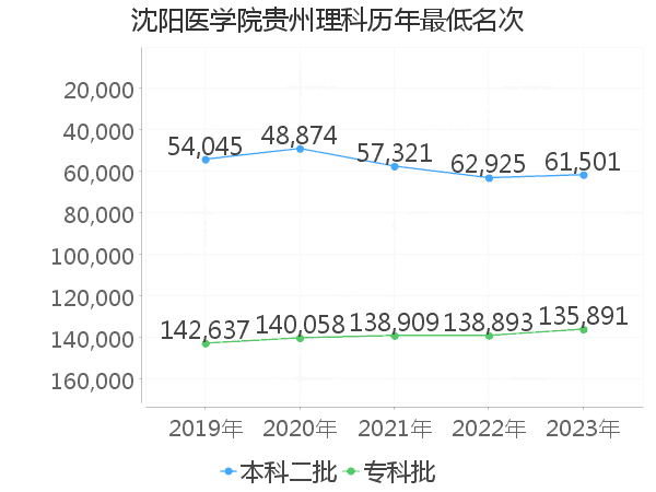 最低分名次