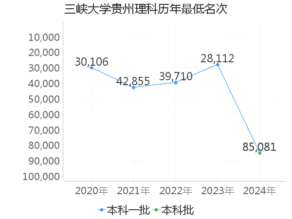 最低分名次