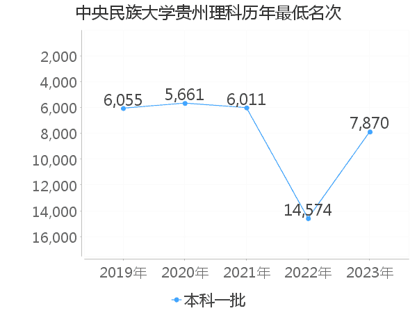 最低分名次