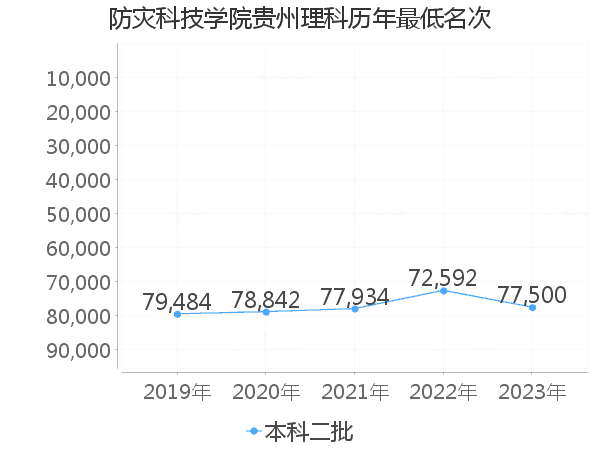 最低分名次