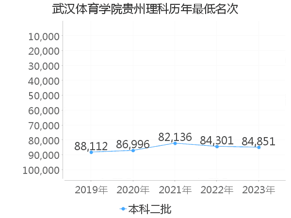 最低分名次