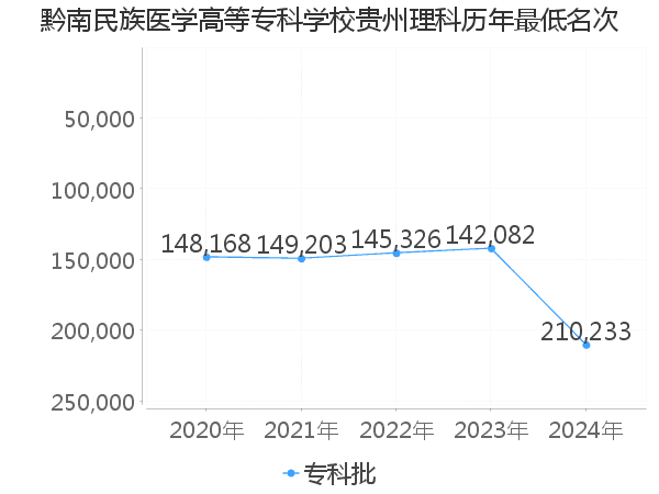 最低分名次