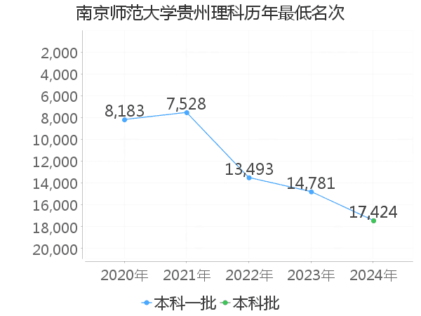 最低分名次