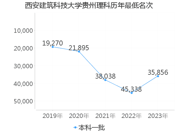 最低分名次