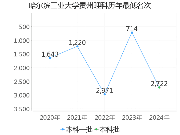 最低分名次