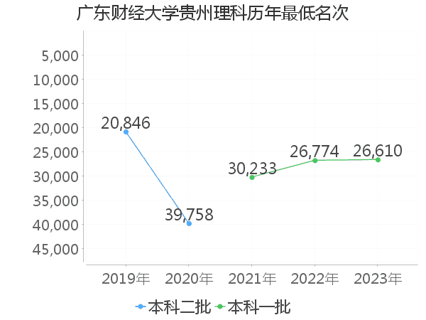 最低分名次