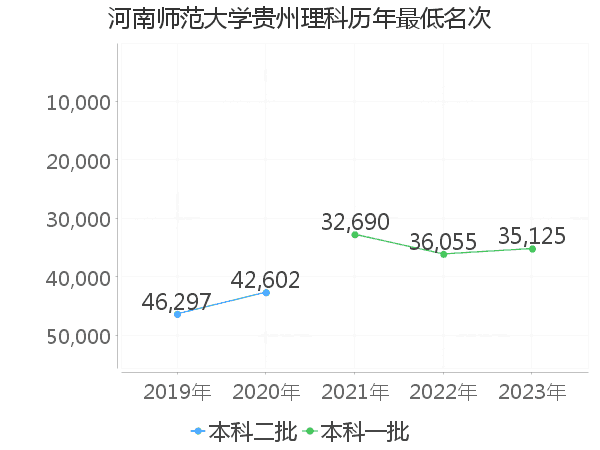 最低分名次