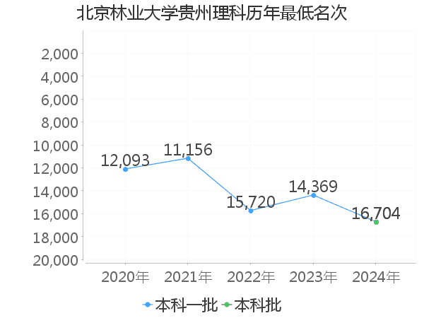 最低分名次