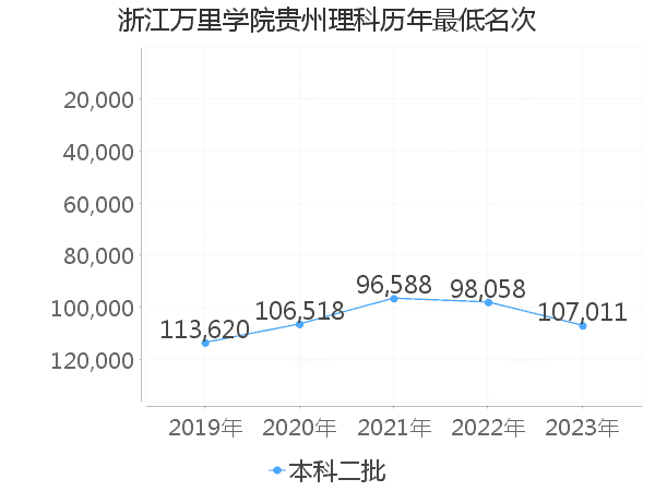 最低分名次