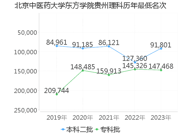 最低分名次