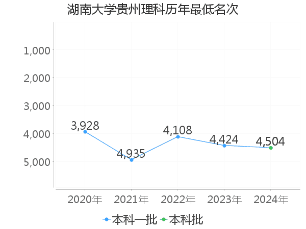 最低分名次