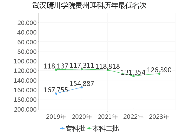 最低分名次