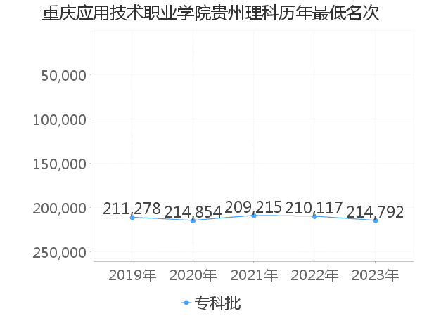 最低分名次