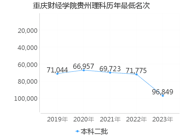 最低分名次