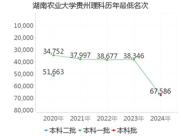 最低分名次