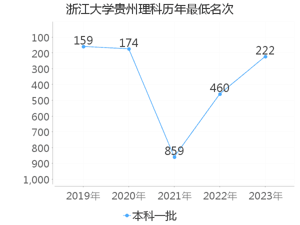 最低分名次