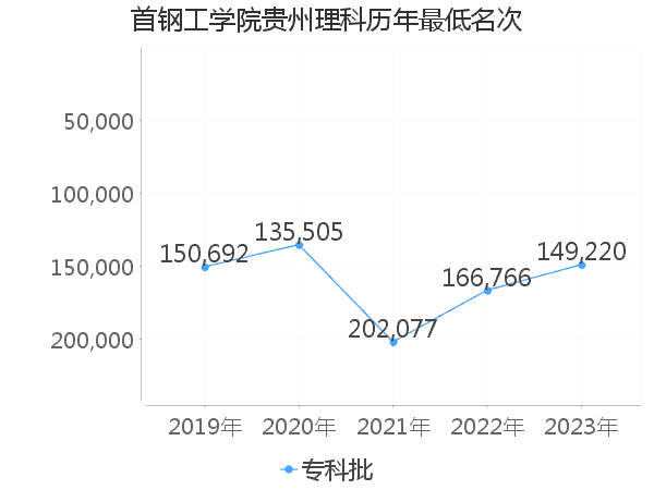 最低分名次