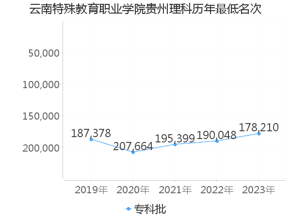 最低分名次