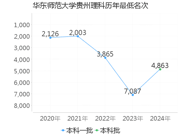 最低分名次