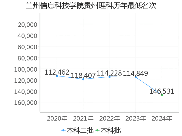 最低分名次