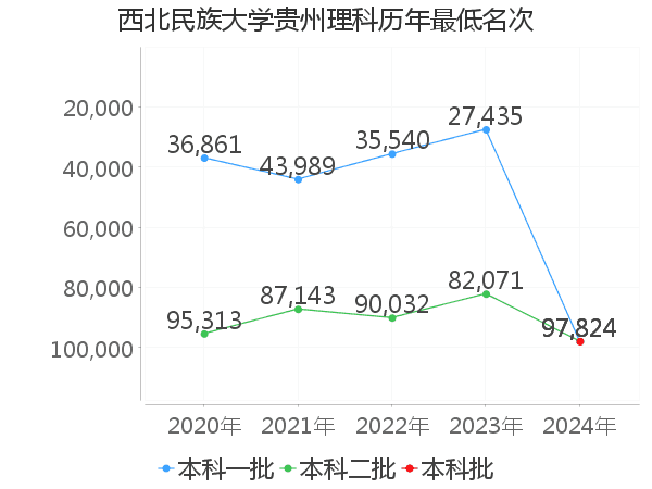 最低分名次